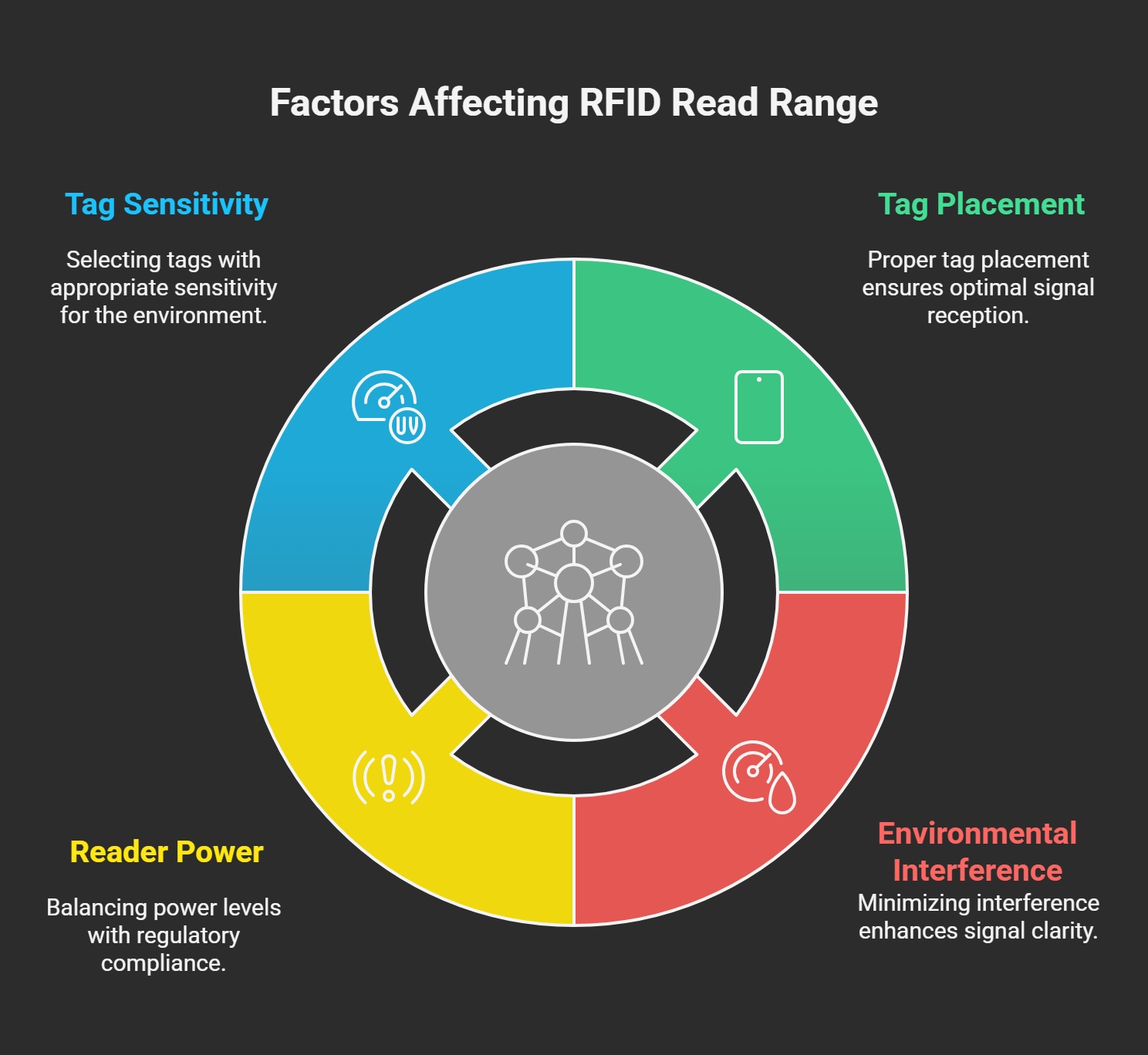 Factors Affecting RFID Read Range - visual selection