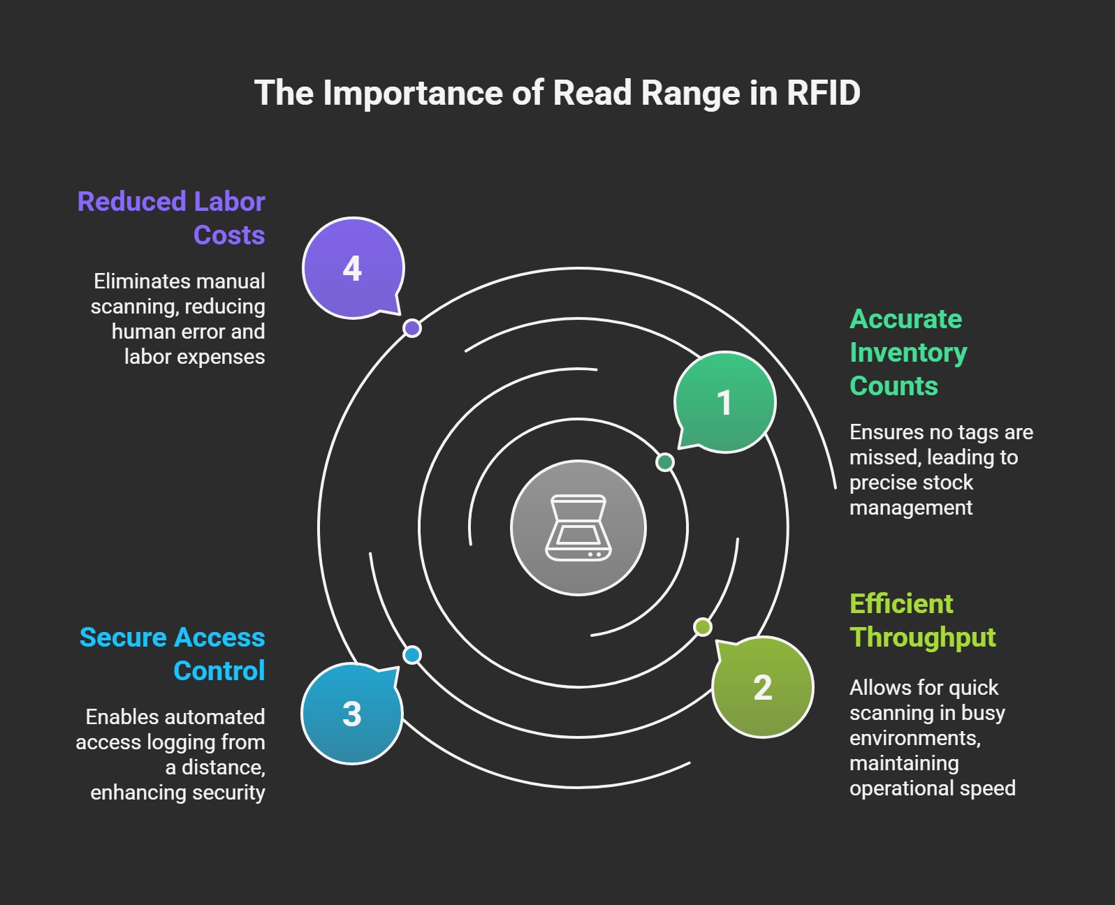 Importance of RFID tag read distance
