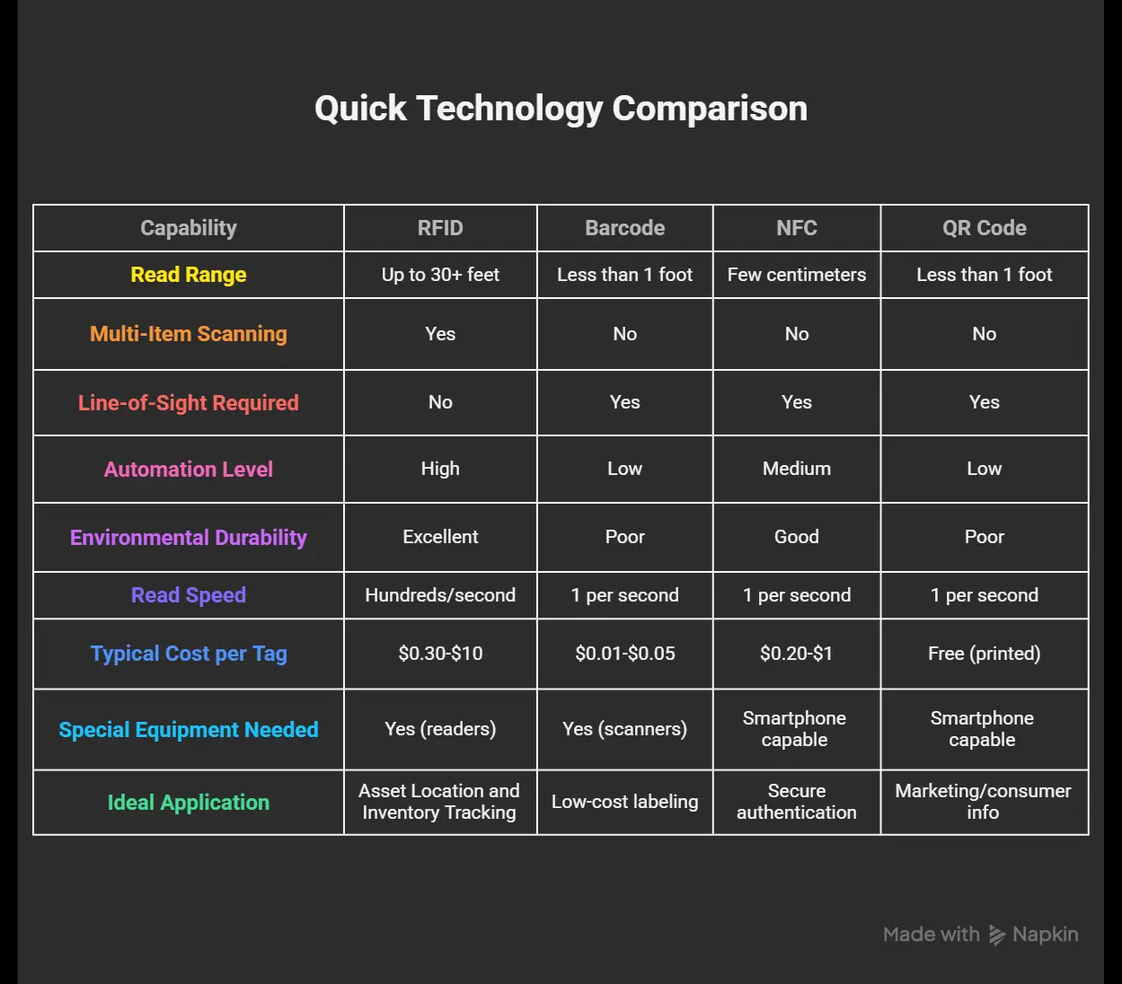 Quick-RFID-Barcode-NFC-QR-Code-Technology-Comparison