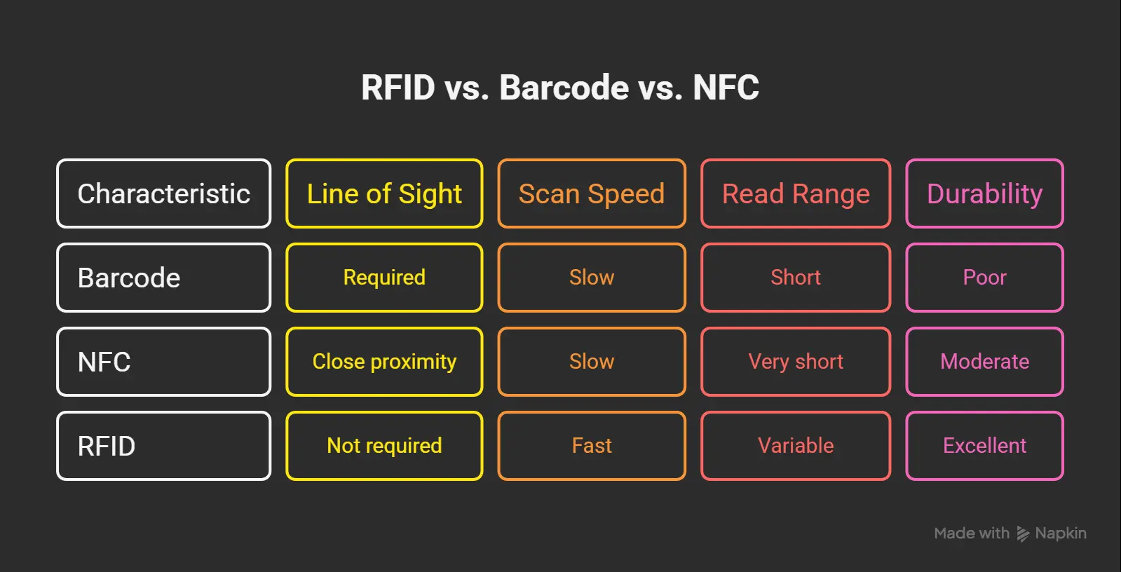 RFID_vs_Barcode_vs_NFC_-_Comparing_Technologies