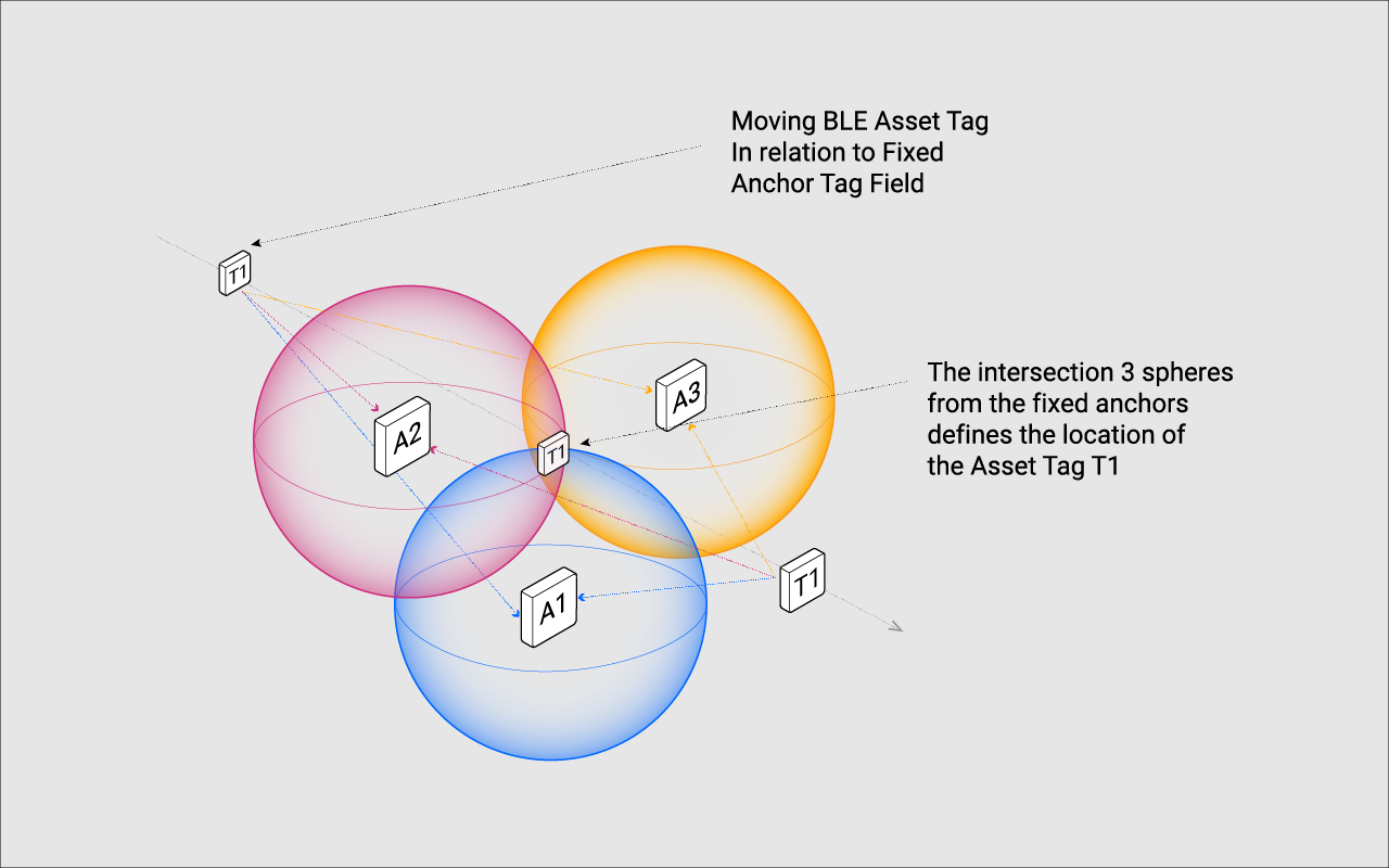 Graphics explaining how BLE works