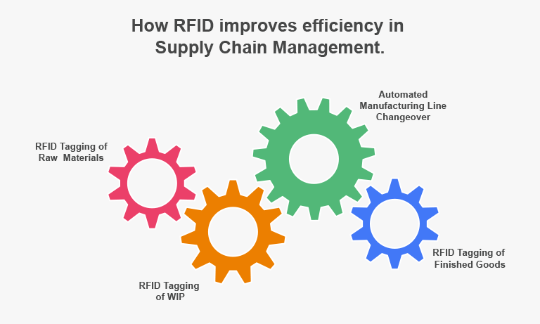 how-rfid-improves-efficiency-in-supply-chain-management