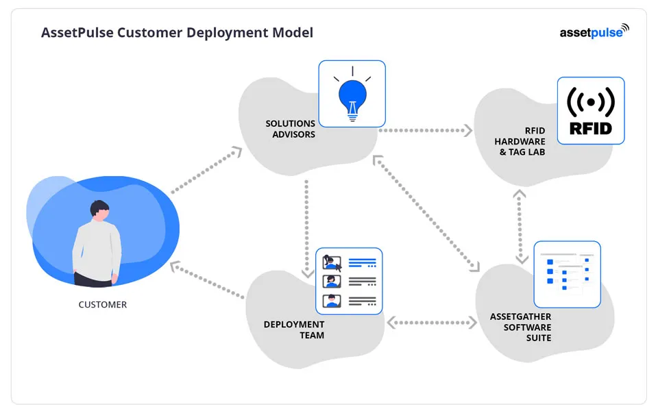 Assetpulse Customer Deployment Model