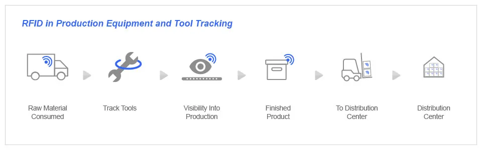 RFID in Production Equipment and Tool Tracking