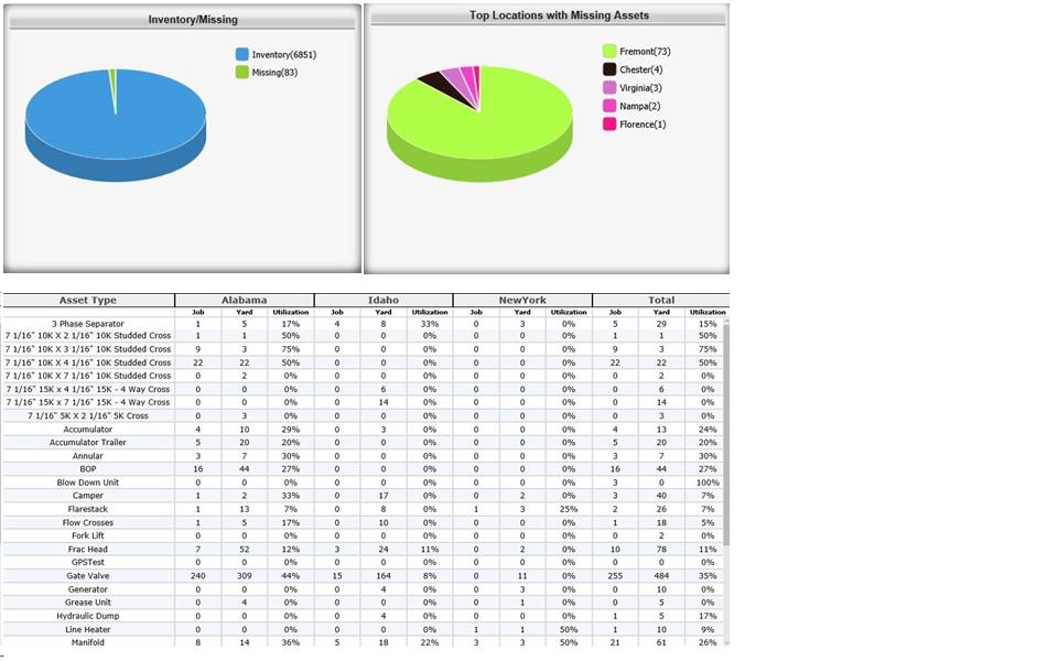 AssetPulse RFID enabled asset tracking facility